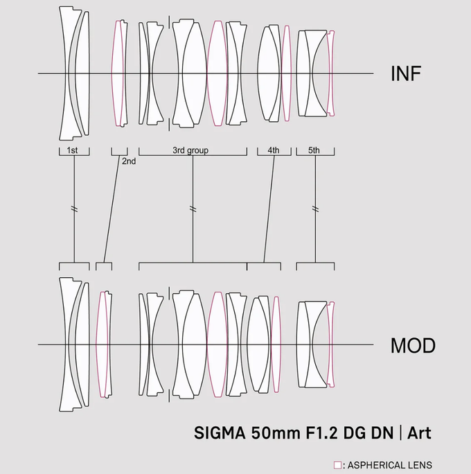 Sigma A 50 mm f/1.2 DG DN - Build quality