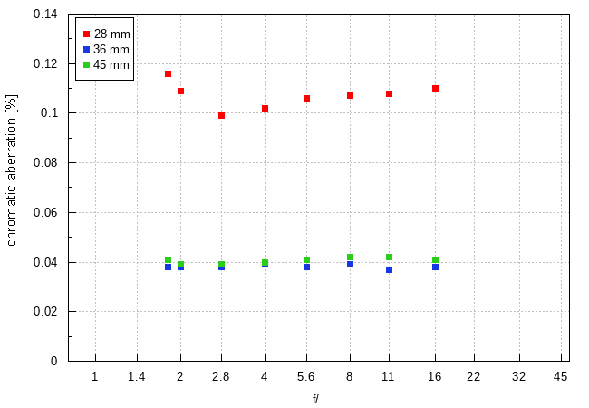 Sigma A 28-45 mm f/1.8 DG DN - Chromatic and spherical aberration