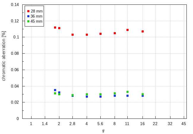 Sigma A 28-45 mm f/1.8 DG DN - Chromatic and spherical aberration