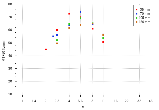 Tamron 35-150 mm f/2-2.8 Di III VXD - Image resolution