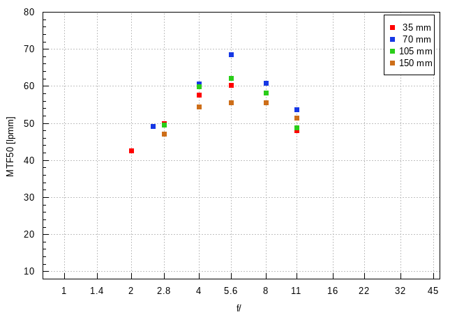 Tamron 35-150 mm f/2-2.8 Di III VXD - Image resolution