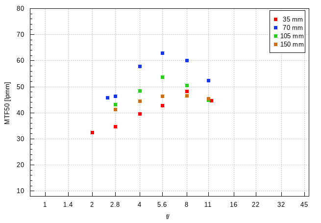 Tamron 35-150 mm f/2-2.8 Di III VXD - Image resolution