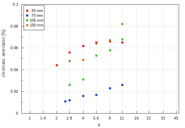 Tamron 35-150 mm f/2-2.8 Di III VXD - Chromatic and spherical aberration