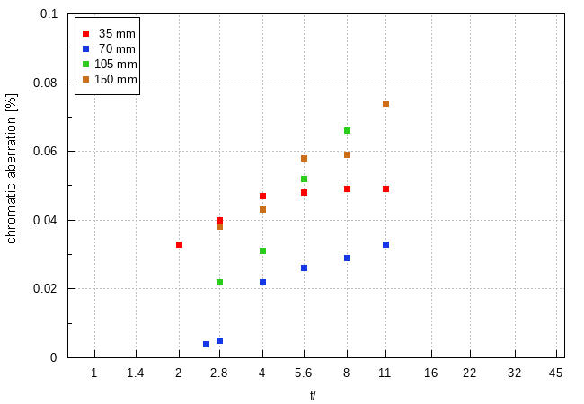 Tamron 35-150 mm f/2-2.8 Di III VXD - Chromatic and spherical aberration