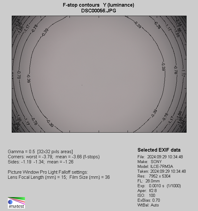 Sigma A 28-105 mm f/2.8 DG DN - Vignetting