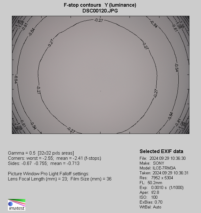 Sigma A 28-105 mm f/2.8 DG DN - Vignetting