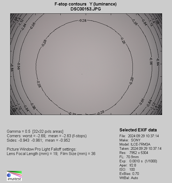 Sigma A 28-105 mm f/2.8 DG DN - Vignetting