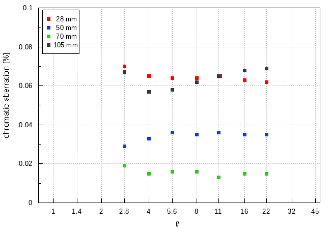 Sigma A 28-105 mm f/2.8 DG DN - Chromatic and spherical aberration