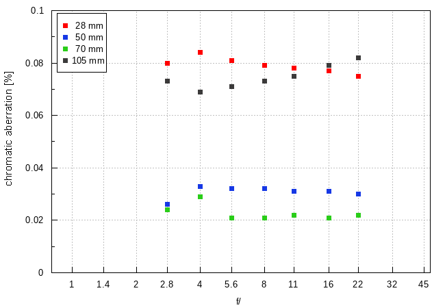 Sigma A 28-105 mm f/2.8 DG DN - Chromatic and spherical aberration