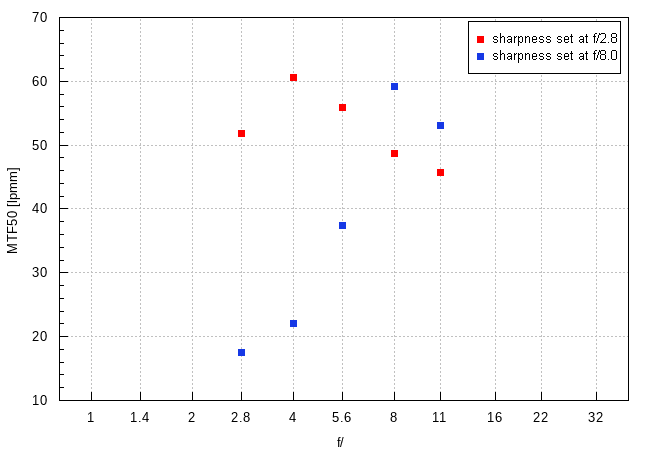 Sigma A 28-105 mm f/2.8 DG DN - Chromatic and spherical aberration