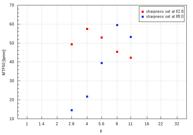 Sigma A 28-105 mm f/2.8 DG DN - Chromatic and spherical aberration