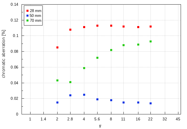 Sony FE 28-70 mm f/2 GM - Chromatic and spherical aberration