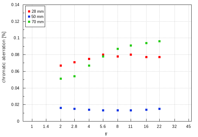 Sony FE 28-70 mm f/2 GM - Chromatic and spherical aberration